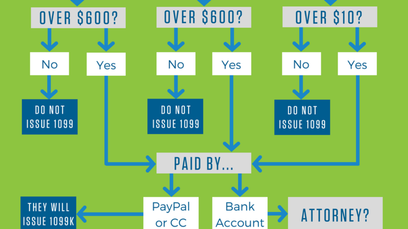 Do I need to issue a 1099? BookKeeping Solutions